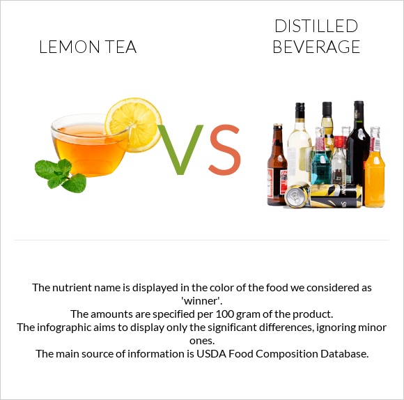 Lemon tea vs Distilled beverage infographic