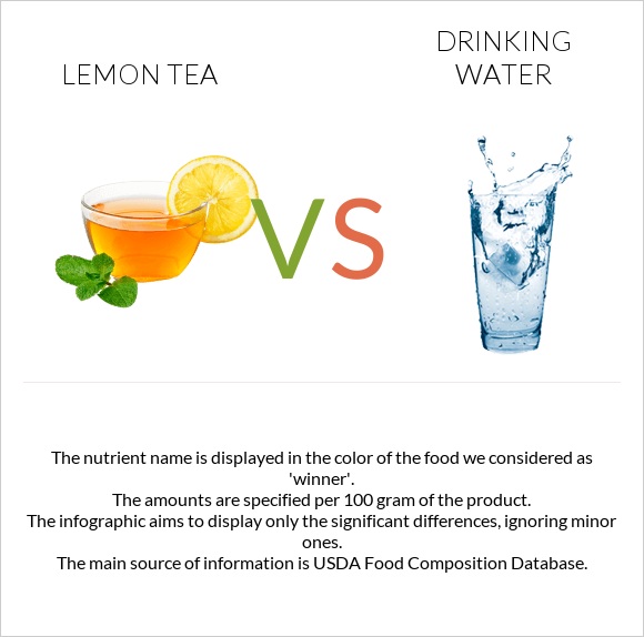 Lemon tea vs Խմելու ջուր infographic