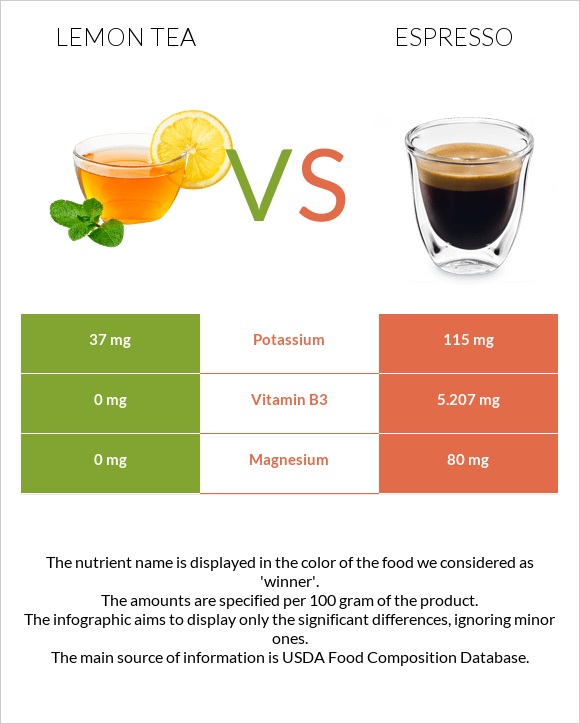 Lemon tea vs Espresso infographic