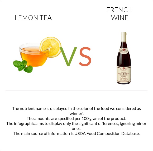 Lemon tea vs Ֆրանսիական գինի infographic