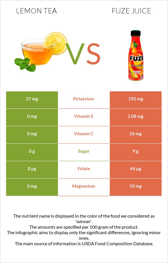 Lemon tea vs Fuze juice infographic