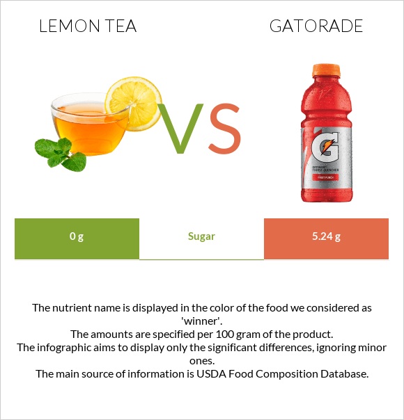 Lemon tea vs Gatorade infographic