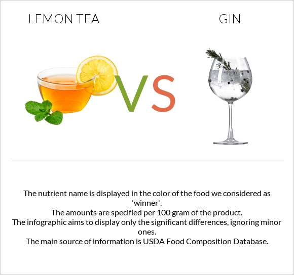 Lemon tea vs Gin infographic