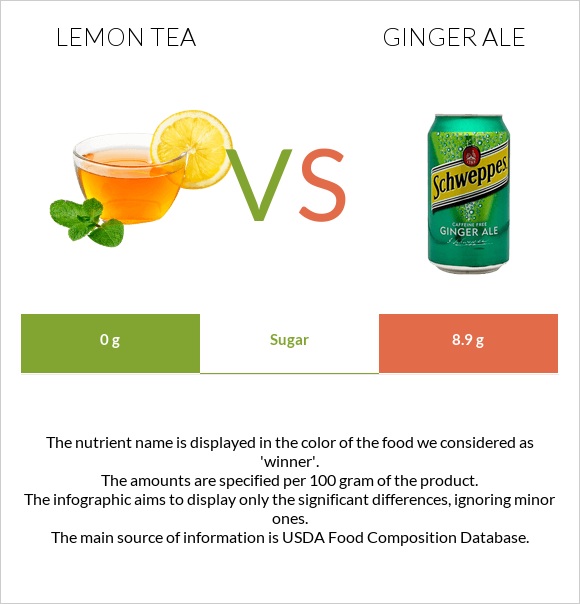 Lemon tea vs Ginger ale infographic