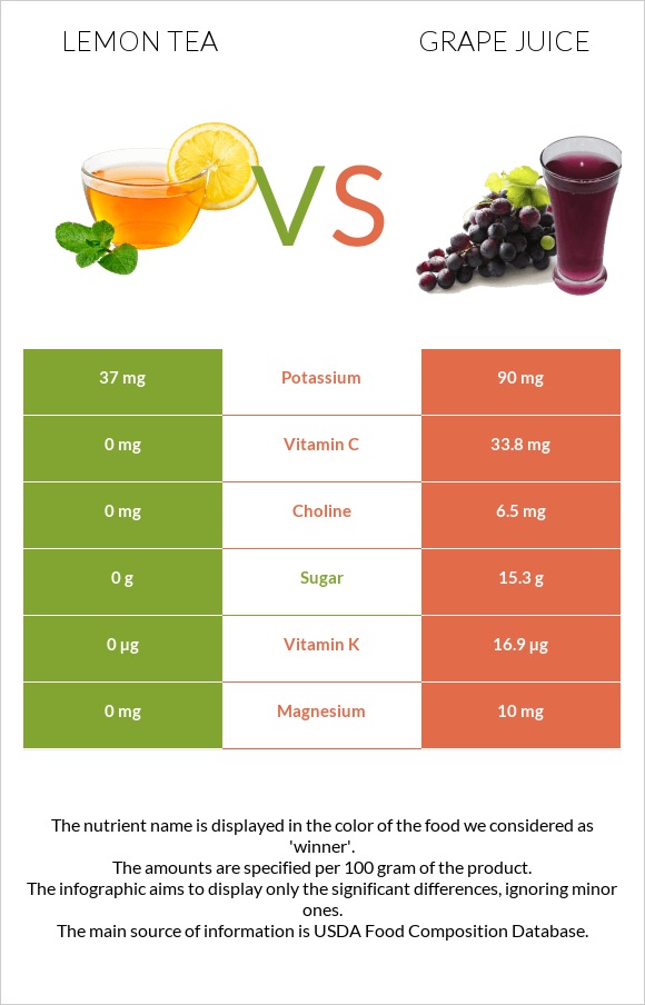 Lemon tea vs Grape juice infographic
