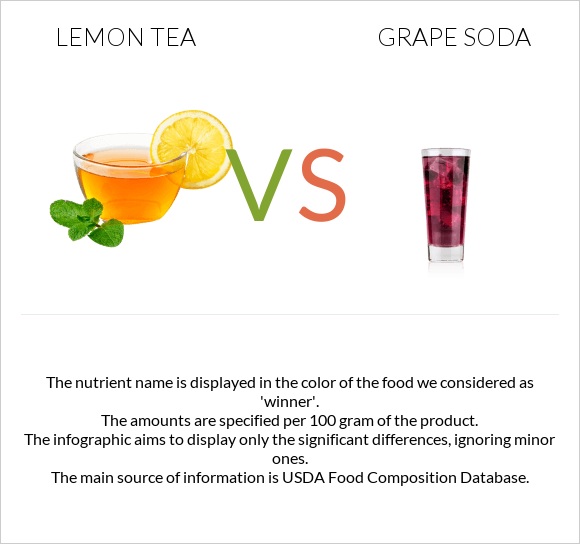 Lemon tea vs Grape soda infographic