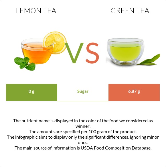 Lemon tea vs Green tea infographic