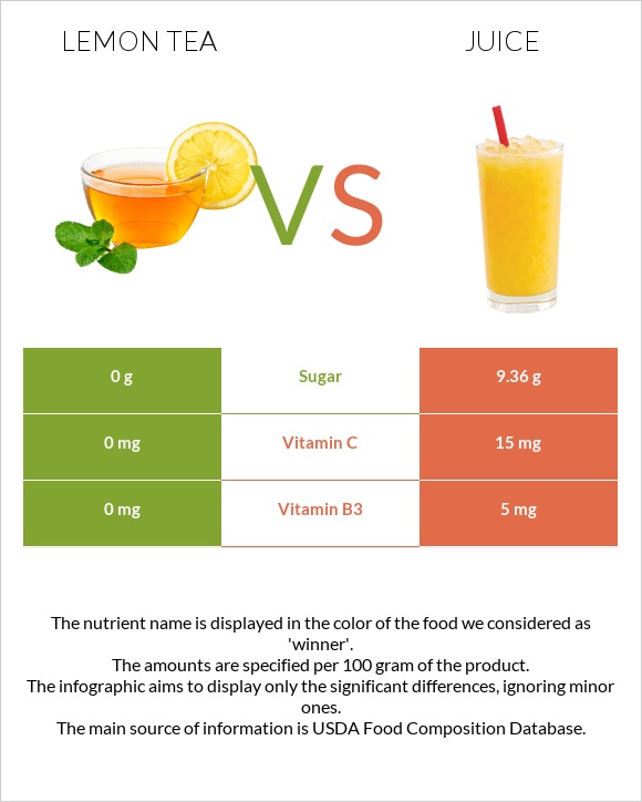 Lemon tea vs Juice infographic