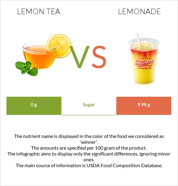 Lemon tea vs Լիմոնադ infographic