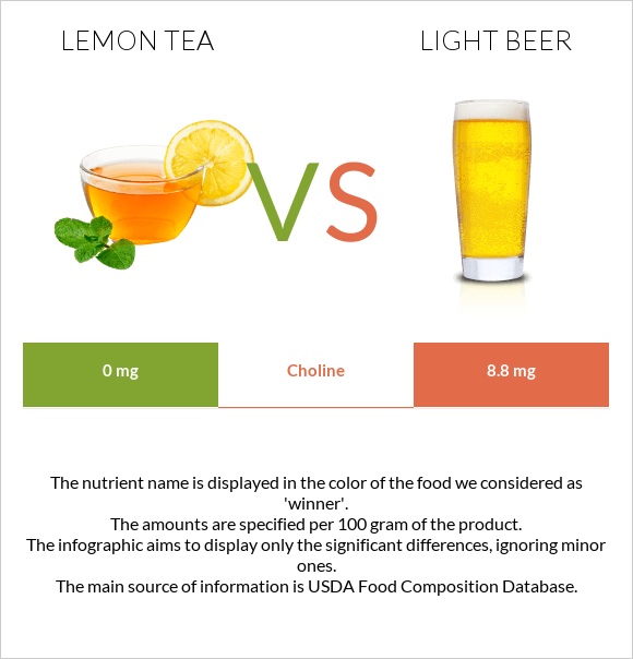 Lemon tea vs Light beer infographic