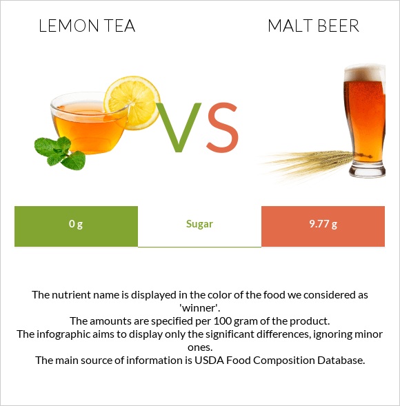 Lemon tea vs Malt beer infographic