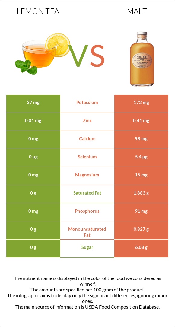 Lemon tea vs Malt infographic