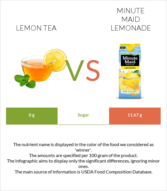Lemon tea vs Minute maid lemonade infographic