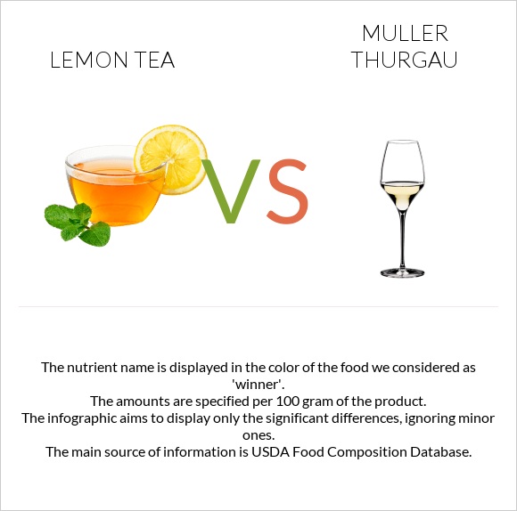 Lemon tea vs Muller Thurgau infographic