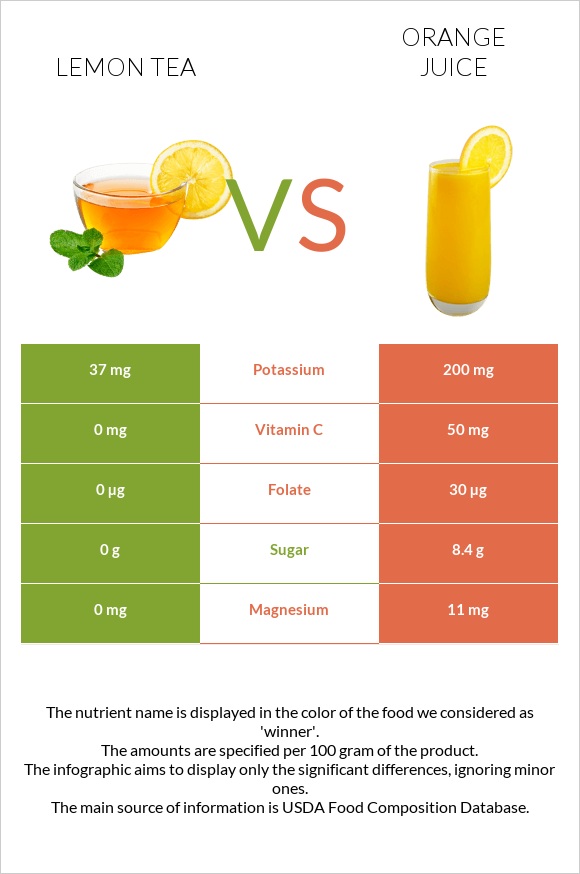 Lemon tea vs Orange juice infographic