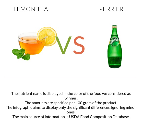 Lemon tea vs Perrier infographic