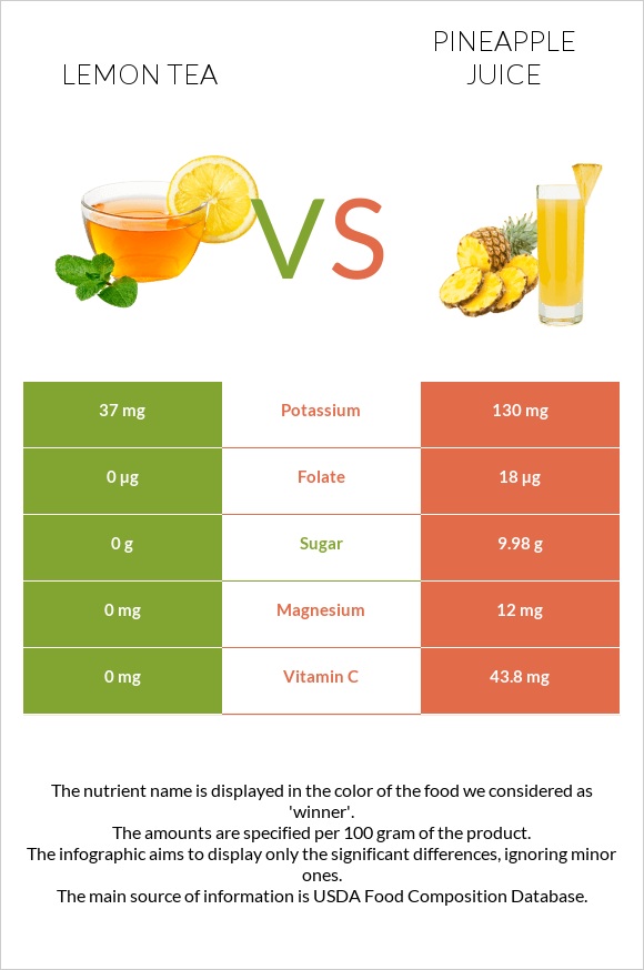 Lemon tea vs Pineapple juice infographic