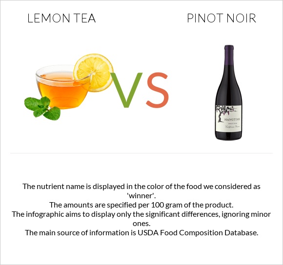 Lemon tea vs Pinot noir infographic