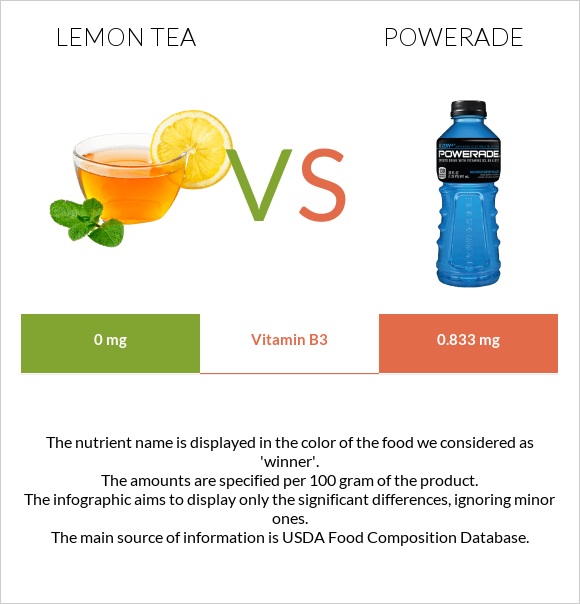 Lemon tea vs Powerade infographic
