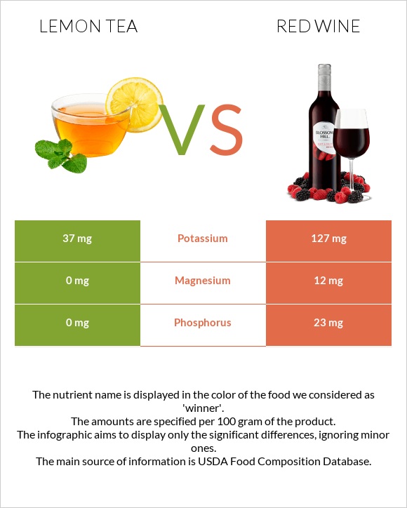 Lemon tea vs Red Wine infographic
