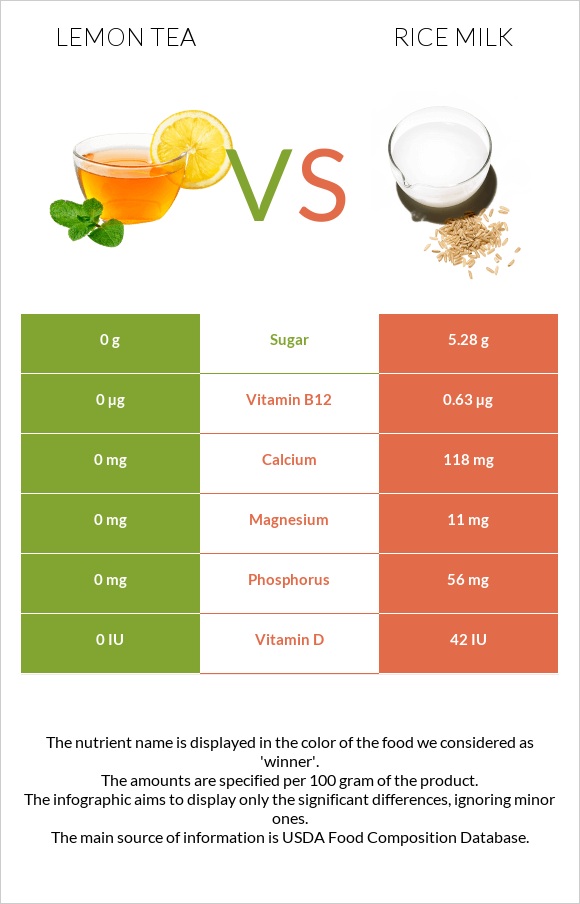 Lemon tea vs Rice milk infographic