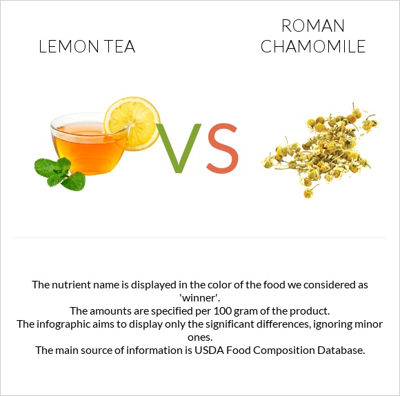 Lemon tea vs Հռոմեական երիցուկ infographic