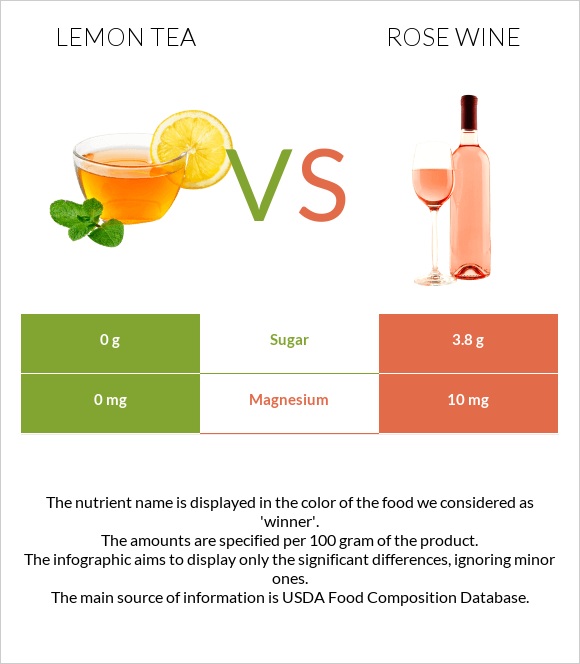 Lemon tea vs Rose wine infographic