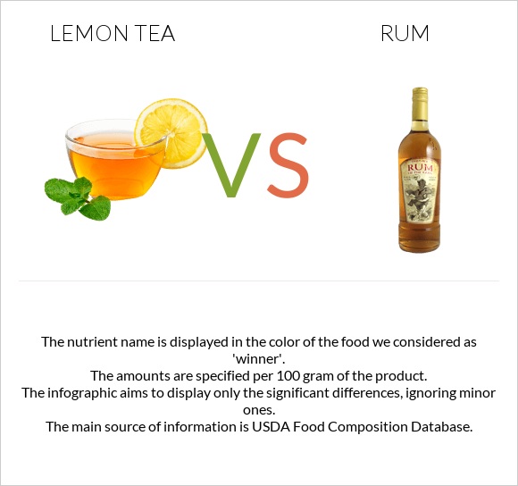 Lemon tea vs Ռոմ infographic