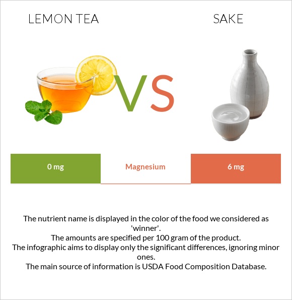 Lemon tea vs Sake infographic