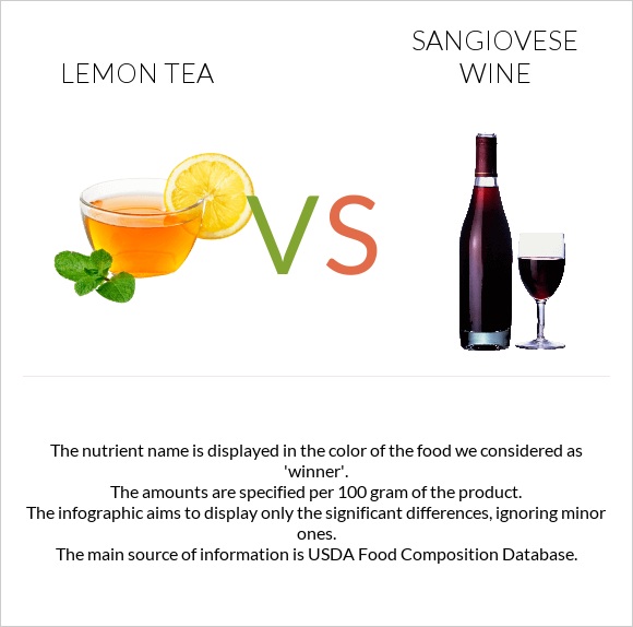 Lemon tea vs Sangiovese wine infographic