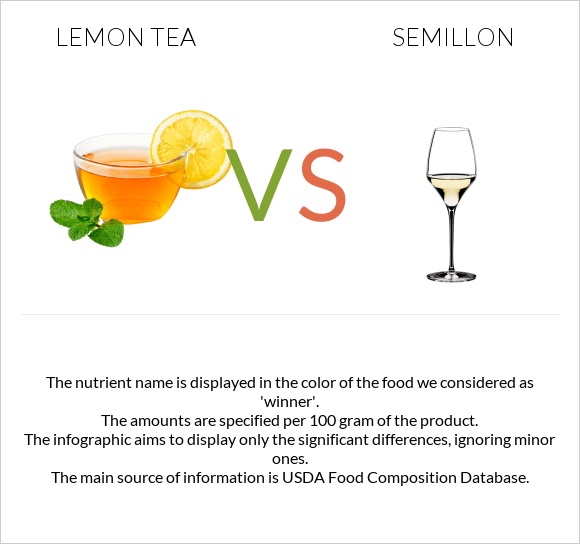 Lemon tea vs Semillon infographic