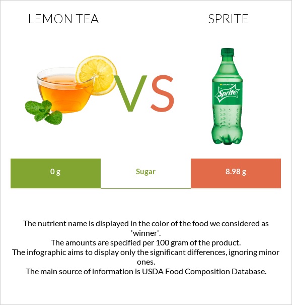 Lemon tea vs Sprite infographic