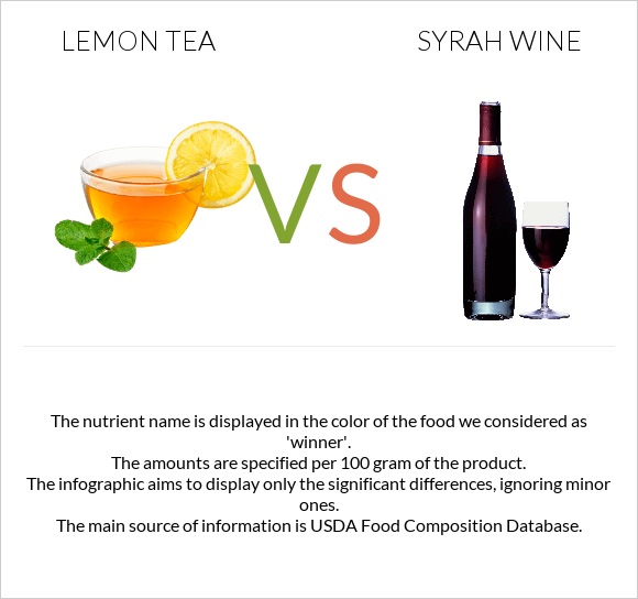 Lemon tea vs Syrah wine infographic