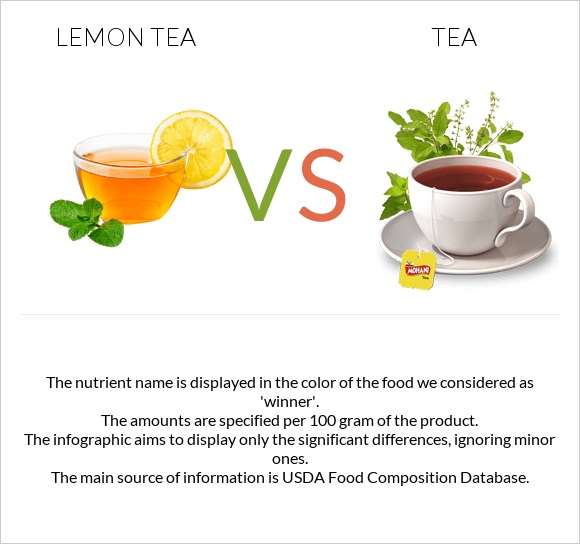 Lemon tea vs Tea infographic