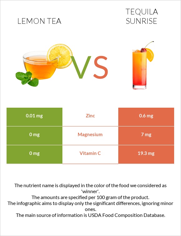 Lemon tea vs Tequila sunrise infographic