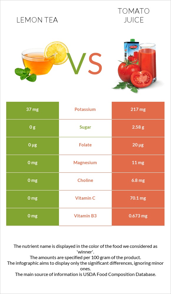 Lemon tea vs Tomato juice infographic