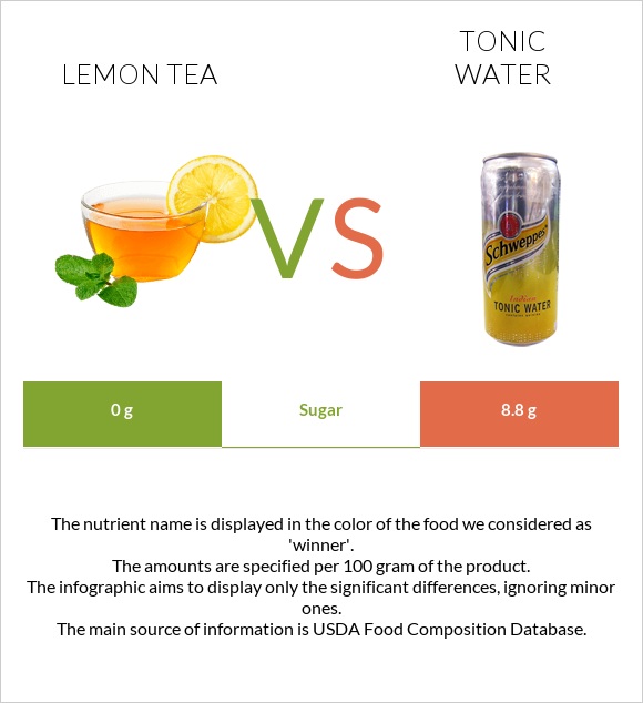 Lemon tea vs Tonic water infographic
