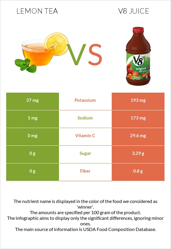 Lemon tea vs V8 juice infographic