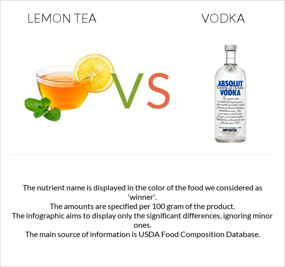 Lemon tea vs Vodka infographic