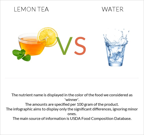 Lemon tea vs Ջուր infographic