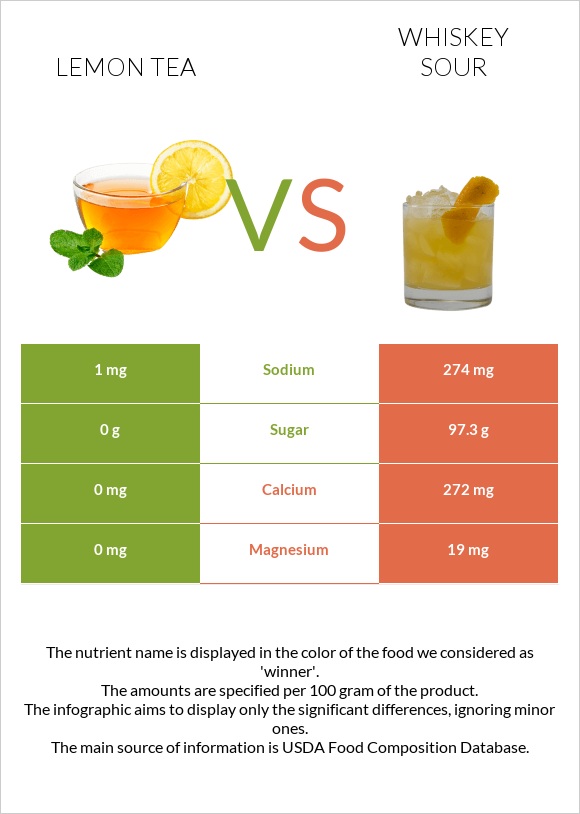 Lemon tea vs Whiskey sour infographic