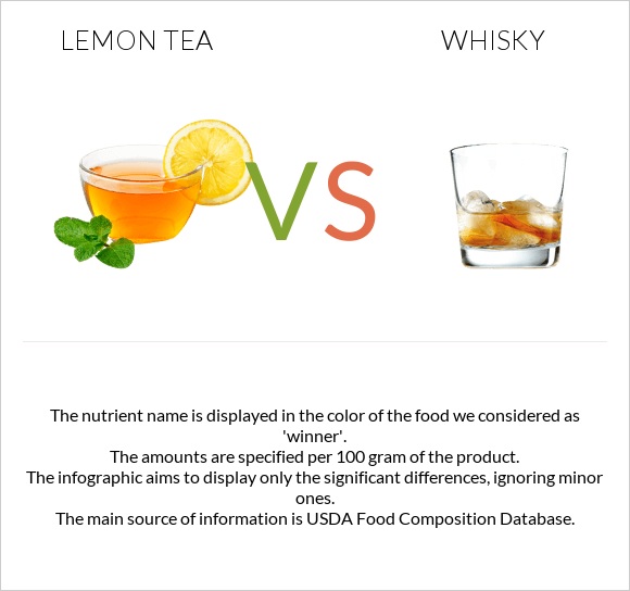Lemon tea vs Whisky infographic