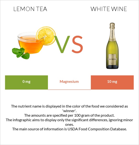 Lemon tea vs Սպիտակ գինի infographic