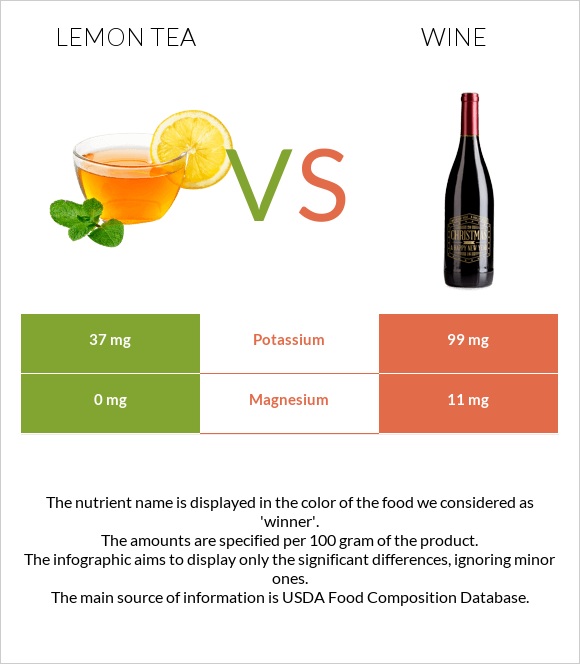 Lemon tea vs Գինի infographic
