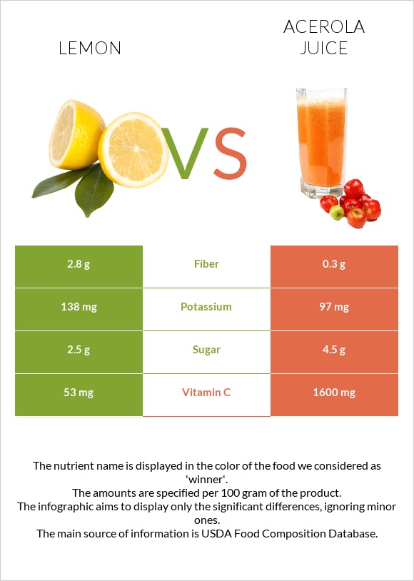 Lemon vs Acerola juice infographic