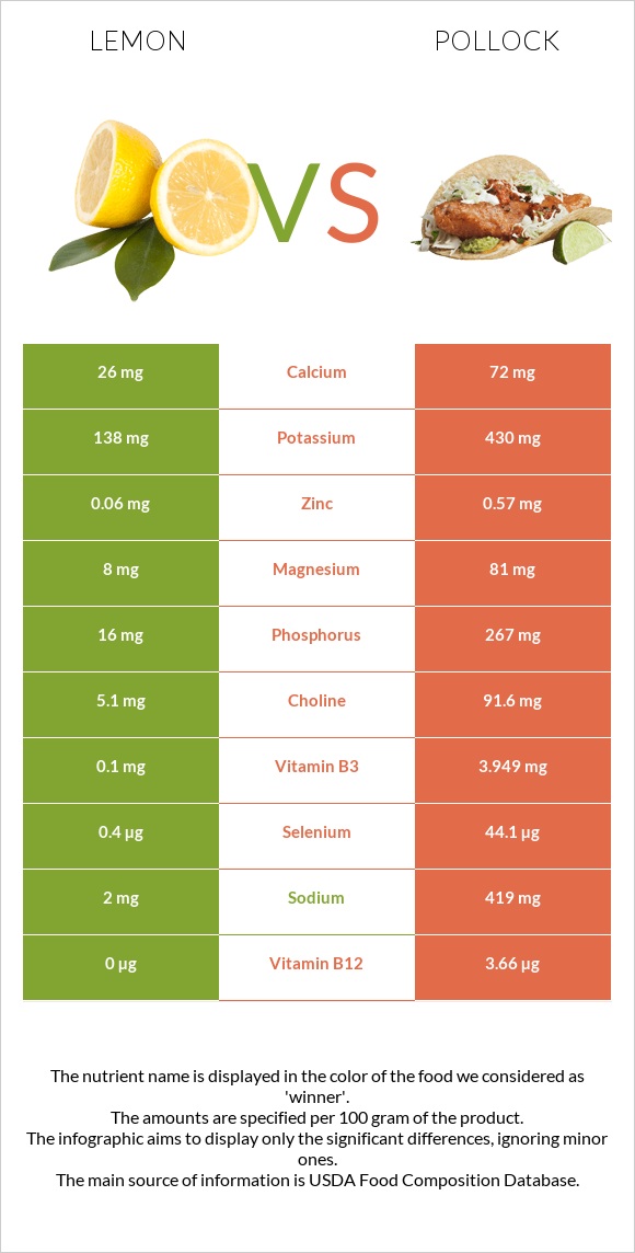 Lemon vs Pollock infographic