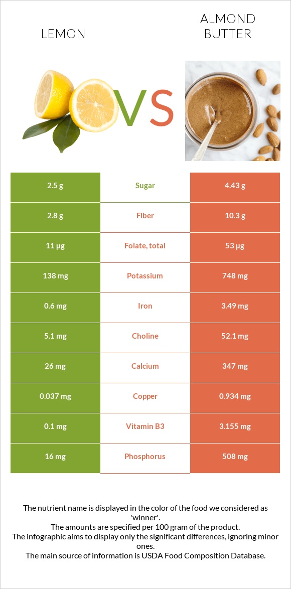 Lemon vs Almond butter infographic