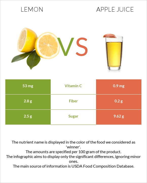 Lemon vs Apple juice infographic