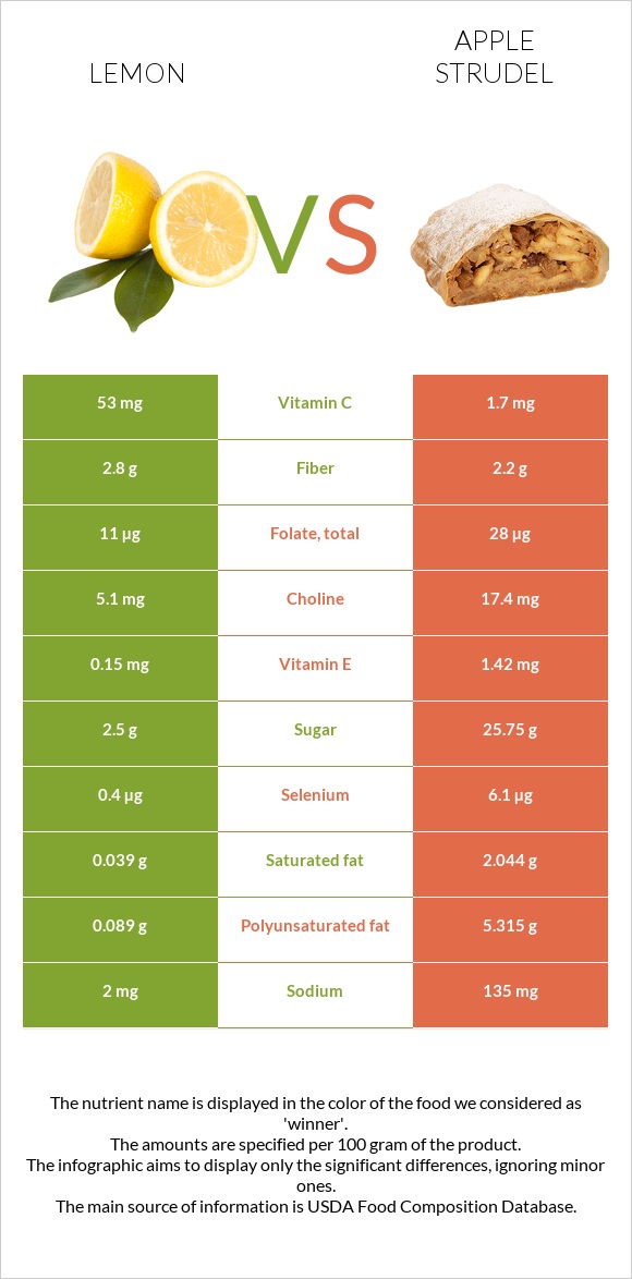 Կիտրոն vs Խնձորով շտրուդել infographic