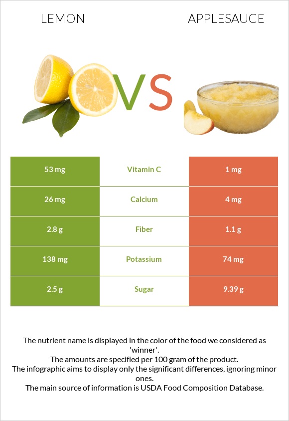 Lemon vs Applesauce infographic